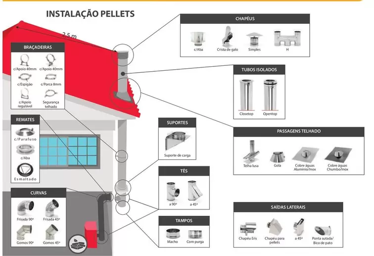 Oferta de A+ - Akros - Instalação Pelletsem Bricomarché